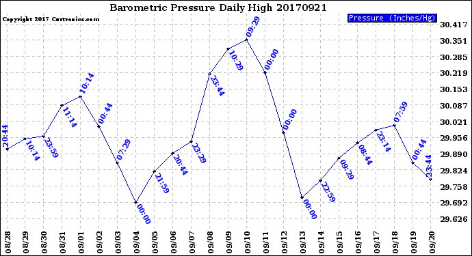 Milwaukee Weather Barometric Pressure<br>Daily High