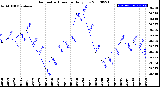 Milwaukee Weather Barometric Pressure<br>Daily Low