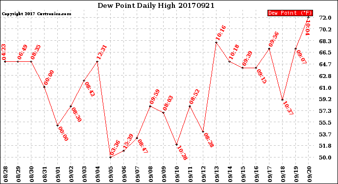 Milwaukee Weather Dew Point<br>Daily High