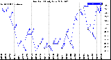 Milwaukee Weather Dew Point<br>Daily Low