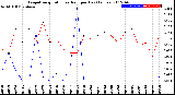 Milwaukee Weather Evapotranspiration<br>vs Rain per Day<br>(Inches)