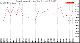 Milwaukee Weather Evapotranspiration<br>per Day (Inches)