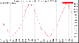 Milwaukee Weather Evapotranspiration<br>per Month (qts sq/ft)