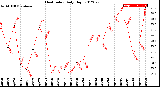 Milwaukee Weather Heat Index<br>Daily High