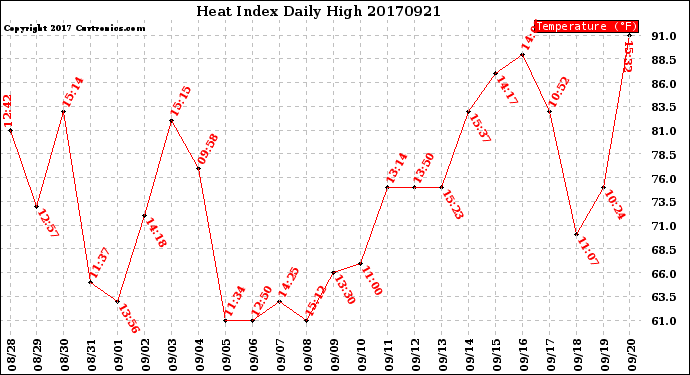 Milwaukee Weather Heat Index<br>Daily High