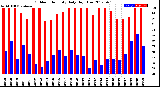 Milwaukee Weather Outdoor Humidity<br>Daily High/Low