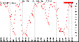 Milwaukee Weather Outdoor Humidity<br>Daily High