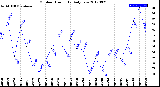 Milwaukee Weather Outdoor Humidity<br>Daily Low