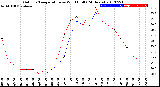 Milwaukee Weather Outdoor Temperature<br>vs Wind Chill<br>(24 Hours)