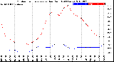 Milwaukee Weather Outdoor Temperature<br>vs Dew Point<br>(24 Hours)