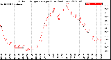 Milwaukee Weather Outdoor Temperature<br>per Hour<br>(24 Hours)