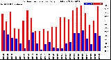 Milwaukee Weather Outdoor Temperature<br>Daily High/Low