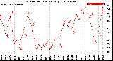 Milwaukee Weather Outdoor Temperature<br>Daily High