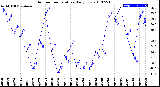 Milwaukee Weather Outdoor Temperature<br>Daily Low