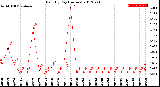 Milwaukee Weather Rain<br>By Day<br>(Inches)