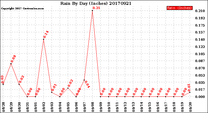 Milwaukee Weather Rain<br>By Day<br>(Inches)