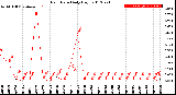 Milwaukee Weather Rain Rate<br>Daily High