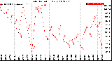 Milwaukee Weather Solar Radiation<br>Daily