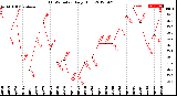 Milwaukee Weather THSW Index<br>Daily High