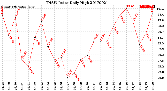 Milwaukee Weather THSW Index<br>Daily High