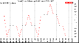 Milwaukee Weather Wind Speed<br>Average<br>(24 Hours)