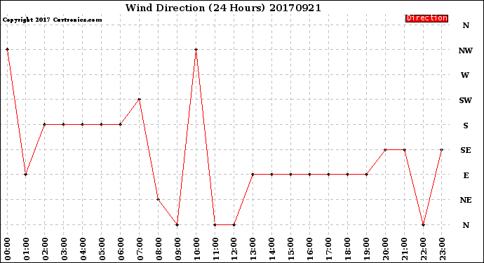 Milwaukee Weather Wind Direction<br>(24 Hours)