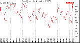 Milwaukee Weather Wind Speed<br>Daily High