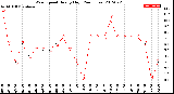 Milwaukee Weather Wind Speed<br>Hourly High<br>(24 Hours)