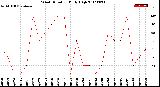 Milwaukee Weather Wind Direction<br>Daily High