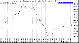 Milwaukee Weather Barometric Pressure<br>per Minute<br>(24 Hours)