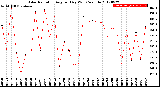 Milwaukee Weather Solar Radiation<br>Avg per Day W/m2/minute