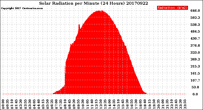 Milwaukee Weather Solar Radiation<br>per Minute<br>(24 Hours)