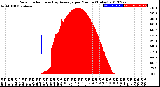 Milwaukee Weather Solar Radiation<br>& Day Average<br>per Minute<br>(Today)