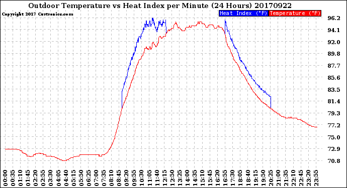 Milwaukee Weather Outdoor Temperature<br>vs Heat Index<br>per Minute<br>(24 Hours)