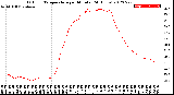 Milwaukee Weather Outdoor Temperature<br>per Minute<br>(24 Hours)