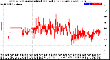 Milwaukee Weather Wind Direction<br>Normalized and Median<br>(24 Hours) (New)