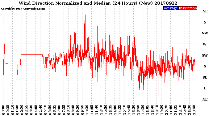 Milwaukee Weather Wind Direction<br>Normalized and Median<br>(24 Hours) (New)