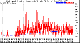 Milwaukee Weather Wind Speed<br>Actual and Average<br>by Minute<br>(24 Hours) (New)