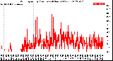 Milwaukee Weather Wind Speed<br>by Minute<br>(24 Hours) (New)