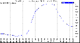 Milwaukee Weather Wind Chill<br>Hourly Average<br>(24 Hours)