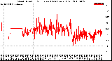 Milwaukee Weather Wind Direction<br>Normalized<br>(24 Hours) (Old)