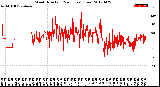 Milwaukee Weather Wind Direction<br>(24 Hours) (Raw)