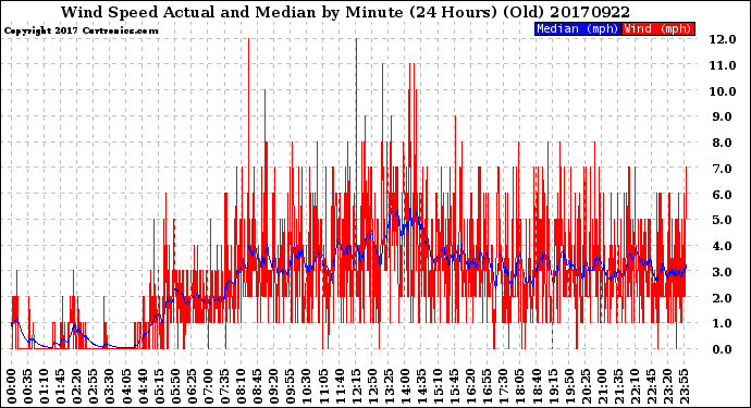 Milwaukee Weather Wind Speed<br>Actual and Median<br>by Minute<br>(24 Hours) (Old)