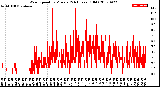 Milwaukee Weather Wind Speed<br>by Minute<br>(24 Hours) (Old)