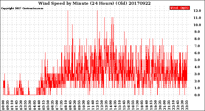 Milwaukee Weather Wind Speed<br>by Minute<br>(24 Hours) (Old)