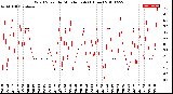 Milwaukee Weather Wind Speed<br>by Minute mph<br>(1 Hour)