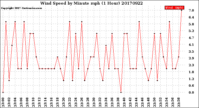 Milwaukee Weather Wind Speed<br>by Minute mph<br>(1 Hour)