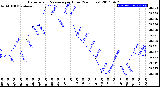 Milwaukee Weather Barometric Pressure<br>per Hour<br>(24 Hours)