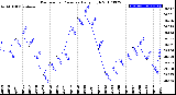 Milwaukee Weather Barometric Pressure<br>Daily High