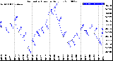 Milwaukee Weather Barometric Pressure<br>Daily Low